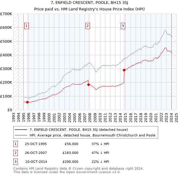 7, ENFIELD CRESCENT, POOLE, BH15 3SJ: Price paid vs HM Land Registry's House Price Index