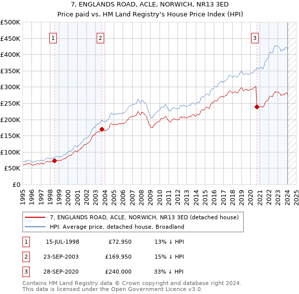 7, ENGLANDS ROAD, ACLE, NORWICH, NR13 3ED: Price paid vs HM Land Registry's House Price Index