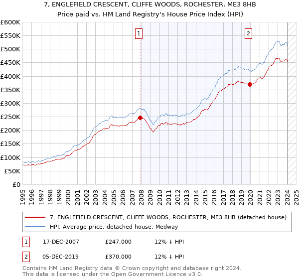 7, ENGLEFIELD CRESCENT, CLIFFE WOODS, ROCHESTER, ME3 8HB: Price paid vs HM Land Registry's House Price Index