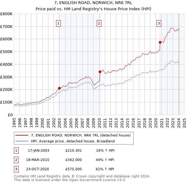 7, ENGLISH ROAD, NORWICH, NR6 7RL: Price paid vs HM Land Registry's House Price Index