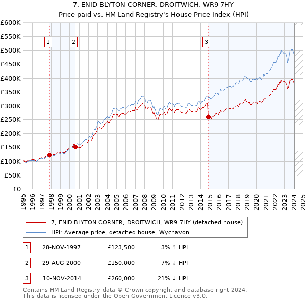 7, ENID BLYTON CORNER, DROITWICH, WR9 7HY: Price paid vs HM Land Registry's House Price Index