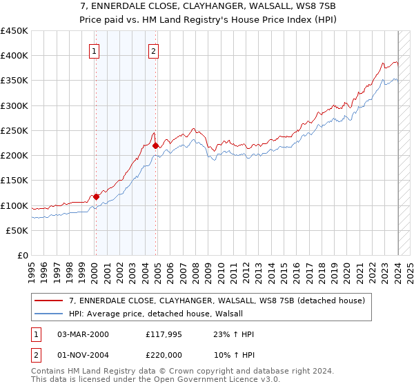 7, ENNERDALE CLOSE, CLAYHANGER, WALSALL, WS8 7SB: Price paid vs HM Land Registry's House Price Index