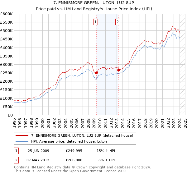 7, ENNISMORE GREEN, LUTON, LU2 8UP: Price paid vs HM Land Registry's House Price Index