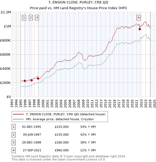 7, ENSIGN CLOSE, PURLEY, CR8 2JQ: Price paid vs HM Land Registry's House Price Index