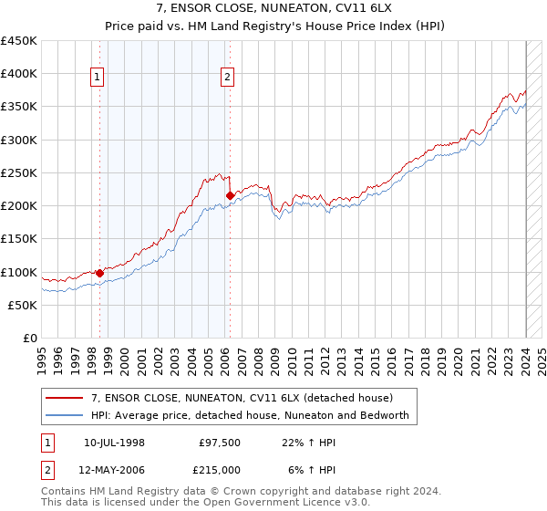 7, ENSOR CLOSE, NUNEATON, CV11 6LX: Price paid vs HM Land Registry's House Price Index