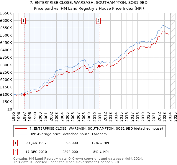 7, ENTERPRISE CLOSE, WARSASH, SOUTHAMPTON, SO31 9BD: Price paid vs HM Land Registry's House Price Index