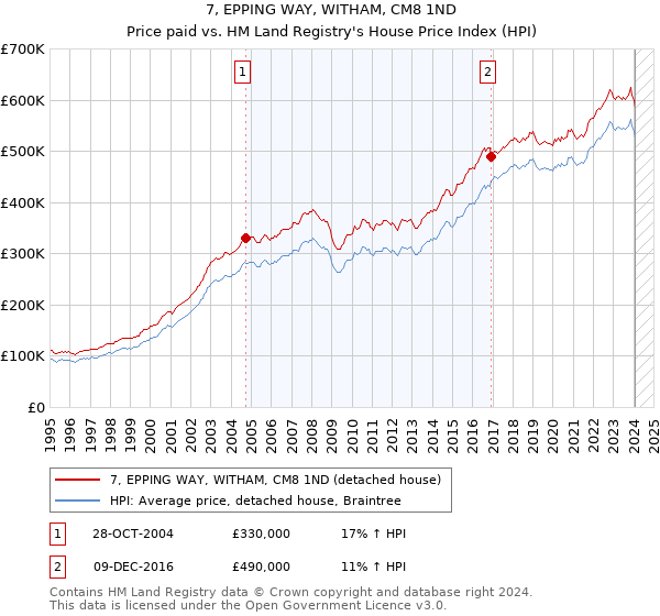7, EPPING WAY, WITHAM, CM8 1ND: Price paid vs HM Land Registry's House Price Index