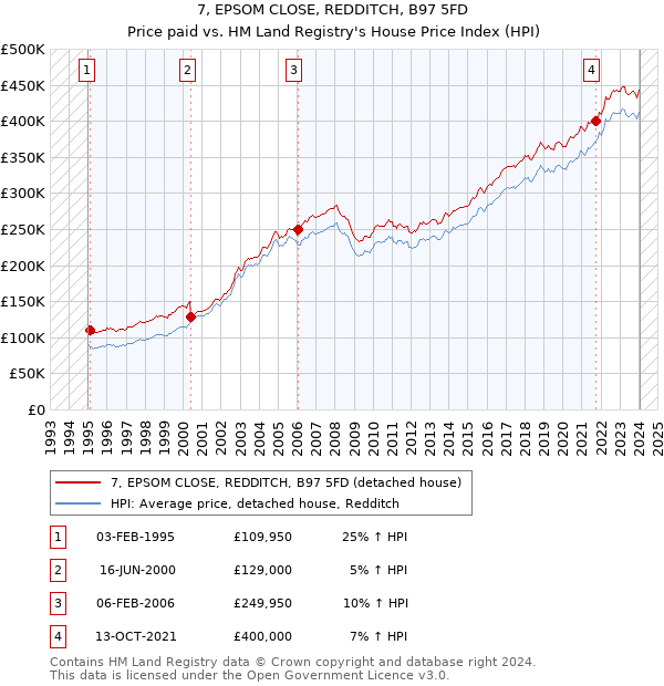 7, EPSOM CLOSE, REDDITCH, B97 5FD: Price paid vs HM Land Registry's House Price Index