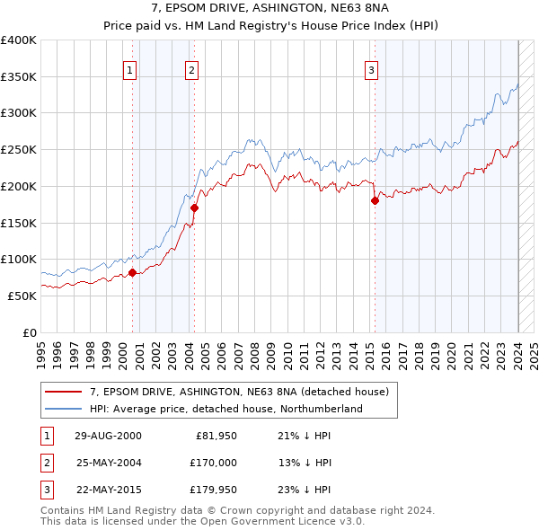 7, EPSOM DRIVE, ASHINGTON, NE63 8NA: Price paid vs HM Land Registry's House Price Index