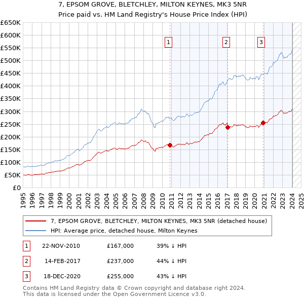 7, EPSOM GROVE, BLETCHLEY, MILTON KEYNES, MK3 5NR: Price paid vs HM Land Registry's House Price Index