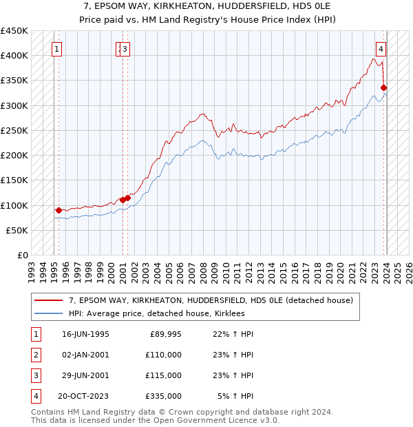 7, EPSOM WAY, KIRKHEATON, HUDDERSFIELD, HD5 0LE: Price paid vs HM Land Registry's House Price Index