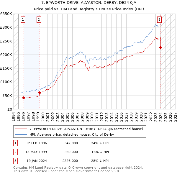 7, EPWORTH DRIVE, ALVASTON, DERBY, DE24 0JA: Price paid vs HM Land Registry's House Price Index