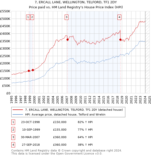 7, ERCALL LANE, WELLINGTON, TELFORD, TF1 2DY: Price paid vs HM Land Registry's House Price Index