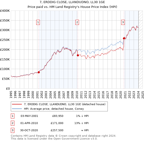 7, ERDDIG CLOSE, LLANDUDNO, LL30 1GE: Price paid vs HM Land Registry's House Price Index