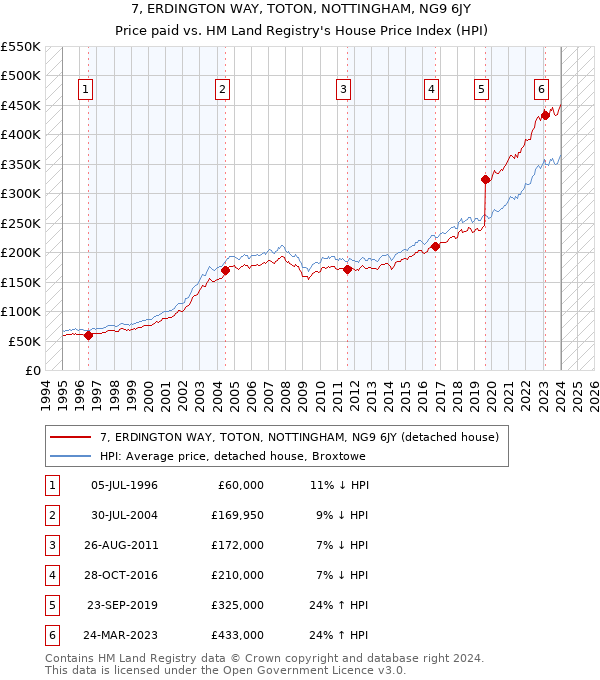7, ERDINGTON WAY, TOTON, NOTTINGHAM, NG9 6JY: Price paid vs HM Land Registry's House Price Index