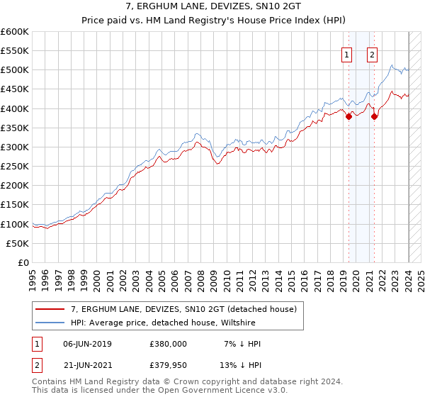 7, ERGHUM LANE, DEVIZES, SN10 2GT: Price paid vs HM Land Registry's House Price Index
