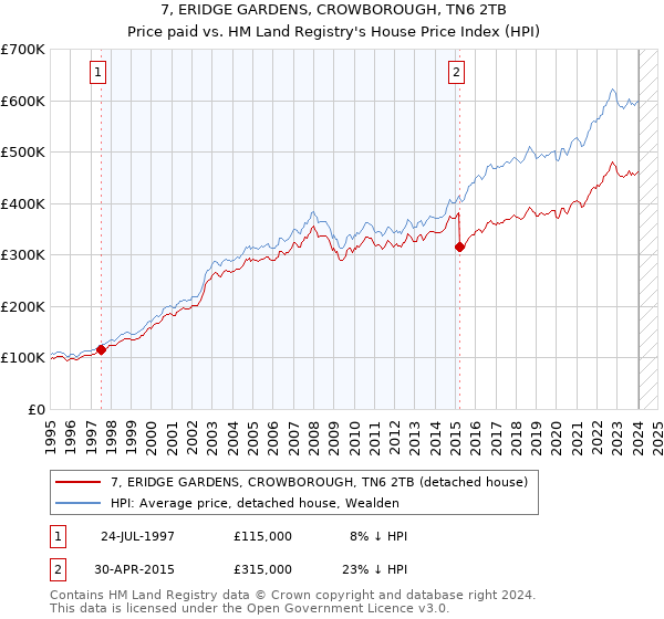 7, ERIDGE GARDENS, CROWBOROUGH, TN6 2TB: Price paid vs HM Land Registry's House Price Index
