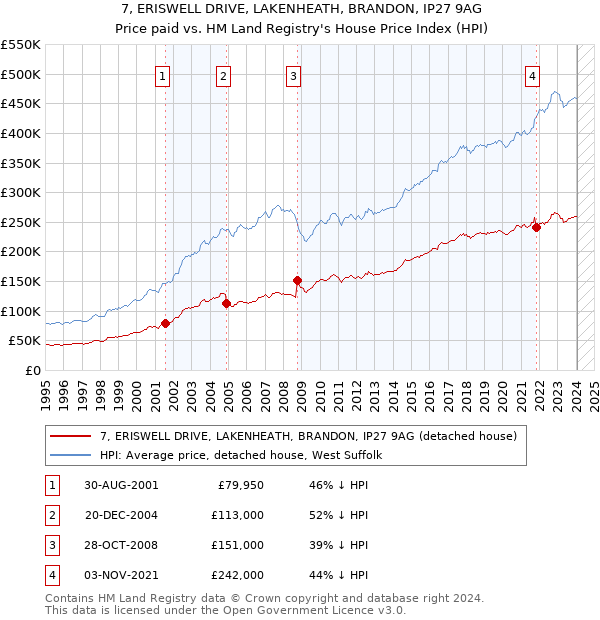7, ERISWELL DRIVE, LAKENHEATH, BRANDON, IP27 9AG: Price paid vs HM Land Registry's House Price Index