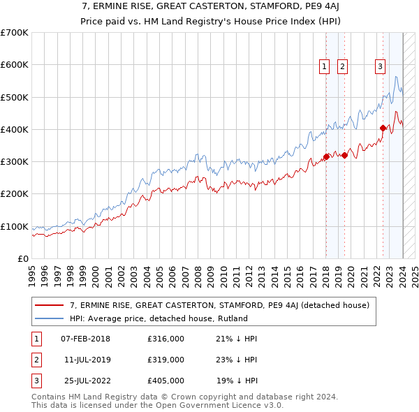 7, ERMINE RISE, GREAT CASTERTON, STAMFORD, PE9 4AJ: Price paid vs HM Land Registry's House Price Index