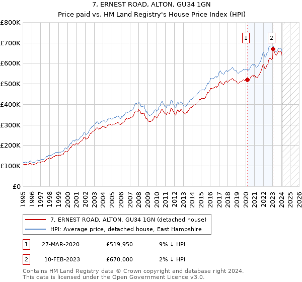 7, ERNEST ROAD, ALTON, GU34 1GN: Price paid vs HM Land Registry's House Price Index