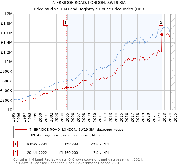 7, ERRIDGE ROAD, LONDON, SW19 3JA: Price paid vs HM Land Registry's House Price Index