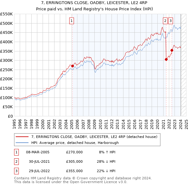 7, ERRINGTONS CLOSE, OADBY, LEICESTER, LE2 4RP: Price paid vs HM Land Registry's House Price Index
