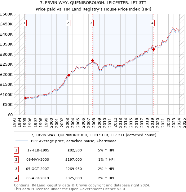 7, ERVIN WAY, QUENIBOROUGH, LEICESTER, LE7 3TT: Price paid vs HM Land Registry's House Price Index
