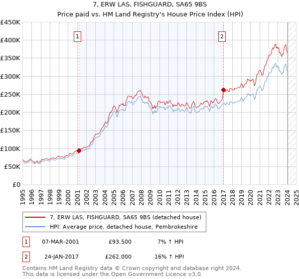 7, ERW LAS, FISHGUARD, SA65 9BS: Price paid vs HM Land Registry's House Price Index