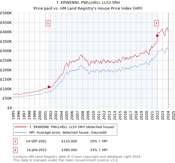 7, ERWENNI, PWLLHELI, LL53 5RH: Price paid vs HM Land Registry's House Price Index