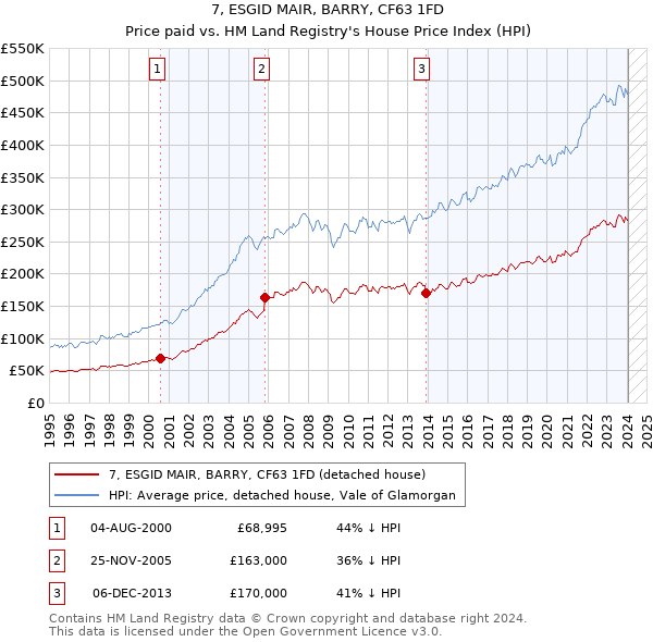 7, ESGID MAIR, BARRY, CF63 1FD: Price paid vs HM Land Registry's House Price Index