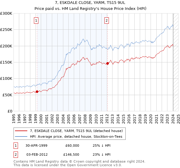 7, ESKDALE CLOSE, YARM, TS15 9UL: Price paid vs HM Land Registry's House Price Index