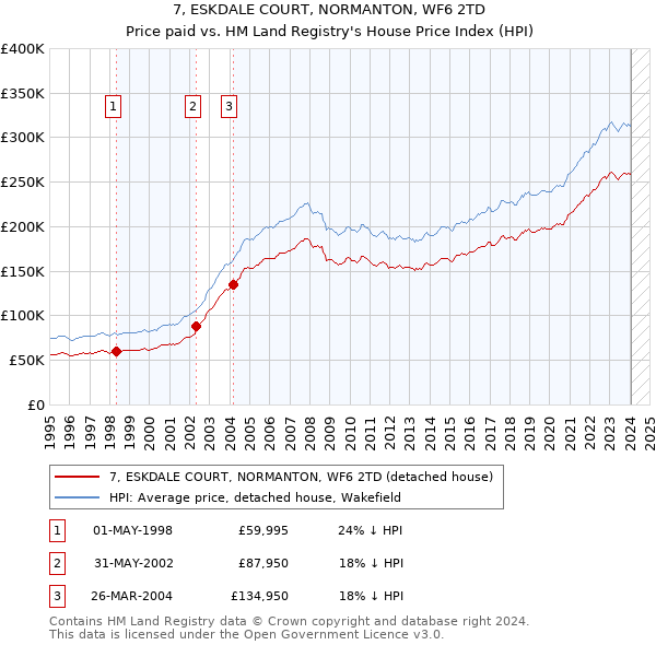 7, ESKDALE COURT, NORMANTON, WF6 2TD: Price paid vs HM Land Registry's House Price Index