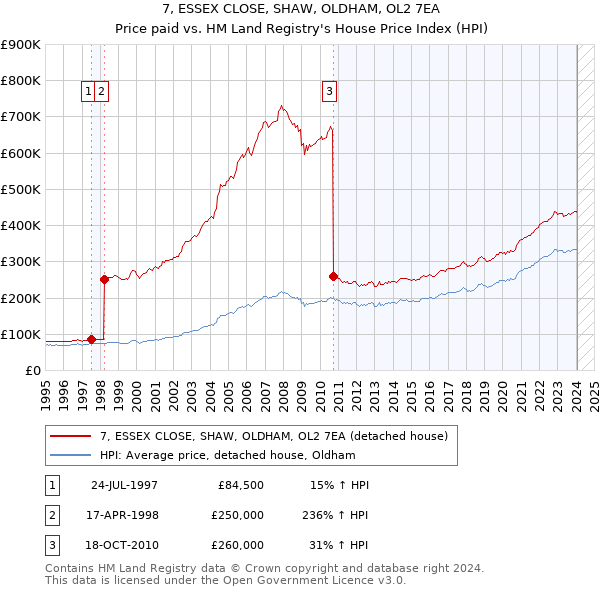 7, ESSEX CLOSE, SHAW, OLDHAM, OL2 7EA: Price paid vs HM Land Registry's House Price Index