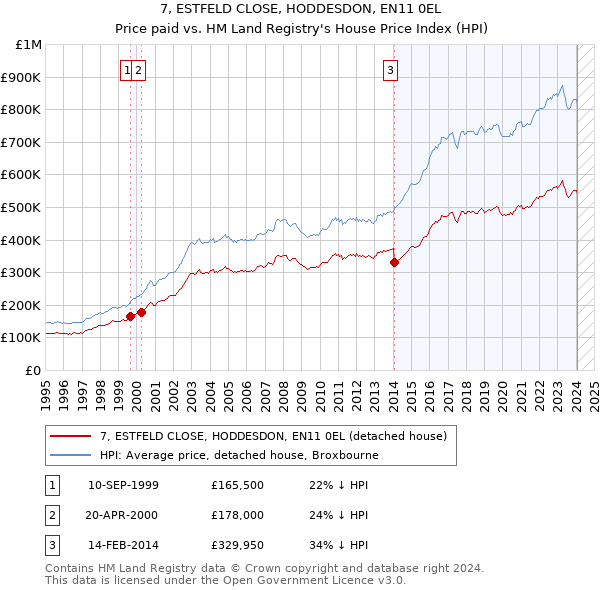 7, ESTFELD CLOSE, HODDESDON, EN11 0EL: Price paid vs HM Land Registry's House Price Index