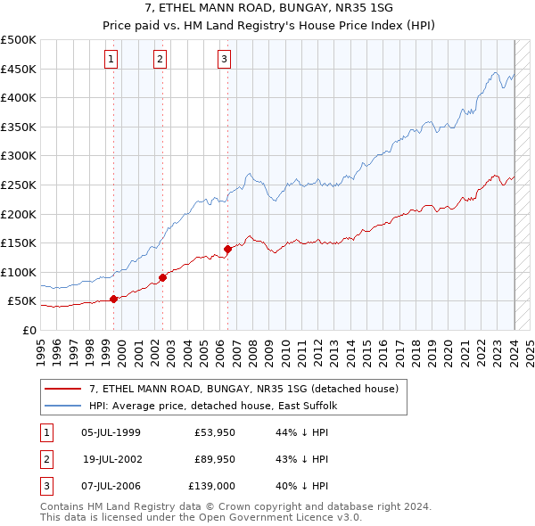 7, ETHEL MANN ROAD, BUNGAY, NR35 1SG: Price paid vs HM Land Registry's House Price Index