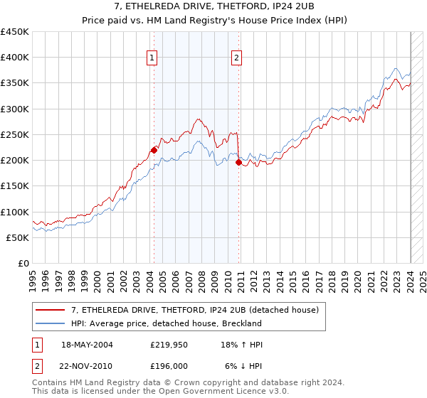 7, ETHELREDA DRIVE, THETFORD, IP24 2UB: Price paid vs HM Land Registry's House Price Index