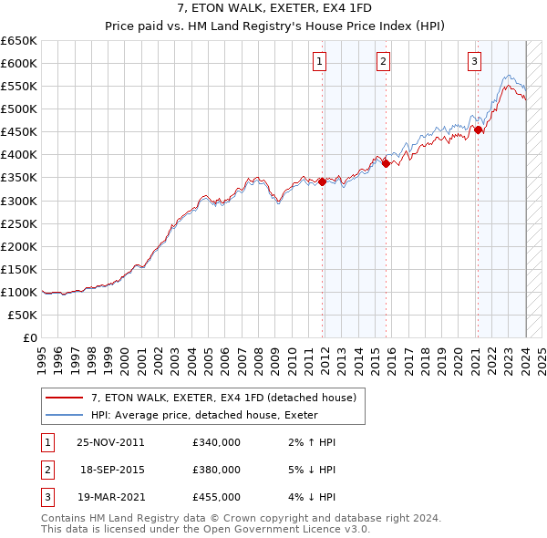 7, ETON WALK, EXETER, EX4 1FD: Price paid vs HM Land Registry's House Price Index
