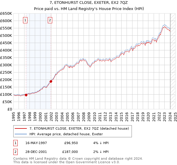 7, ETONHURST CLOSE, EXETER, EX2 7QZ: Price paid vs HM Land Registry's House Price Index