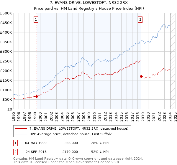 7, EVANS DRIVE, LOWESTOFT, NR32 2RX: Price paid vs HM Land Registry's House Price Index