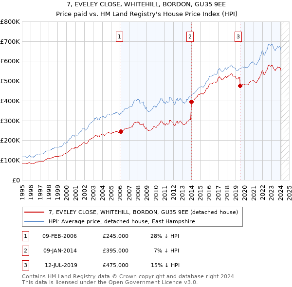 7, EVELEY CLOSE, WHITEHILL, BORDON, GU35 9EE: Price paid vs HM Land Registry's House Price Index