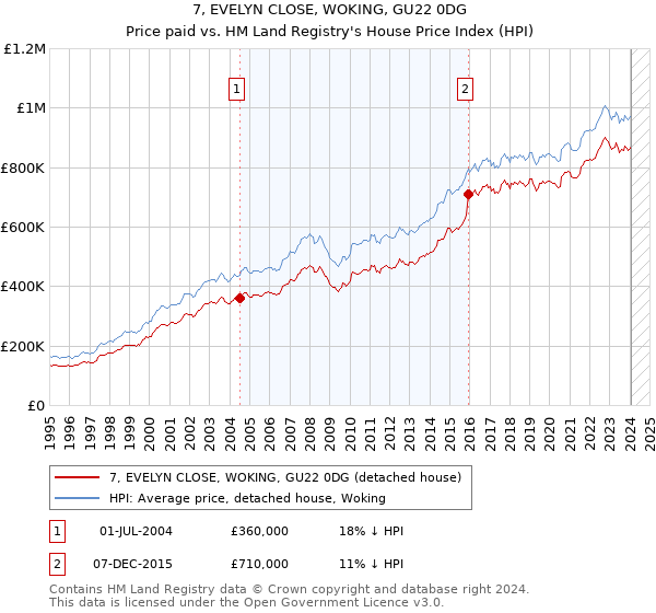 7, EVELYN CLOSE, WOKING, GU22 0DG: Price paid vs HM Land Registry's House Price Index