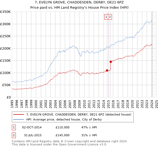 7, EVELYN GROVE, CHADDESDEN, DERBY, DE21 6PZ: Price paid vs HM Land Registry's House Price Index