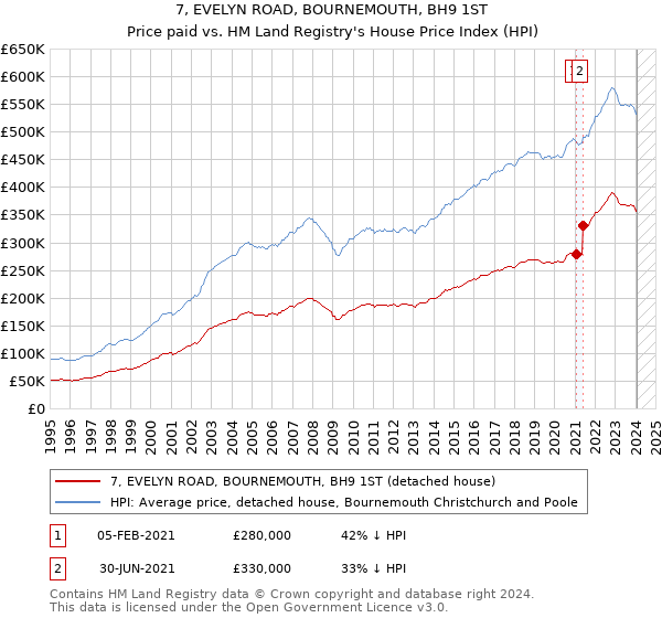 7, EVELYN ROAD, BOURNEMOUTH, BH9 1ST: Price paid vs HM Land Registry's House Price Index