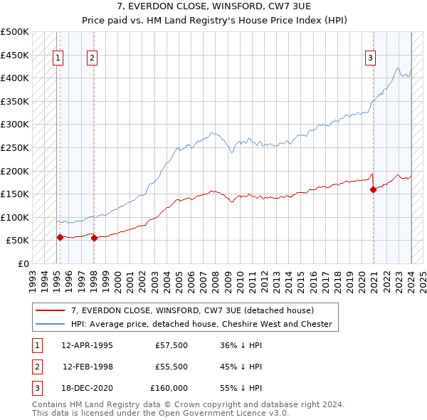 7, EVERDON CLOSE, WINSFORD, CW7 3UE: Price paid vs HM Land Registry's House Price Index