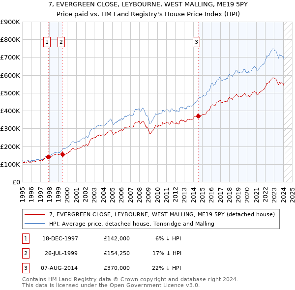 7, EVERGREEN CLOSE, LEYBOURNE, WEST MALLING, ME19 5PY: Price paid vs HM Land Registry's House Price Index