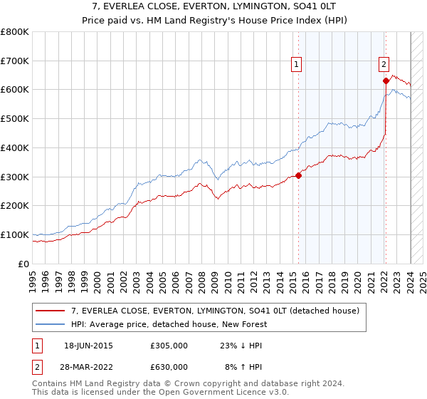 7, EVERLEA CLOSE, EVERTON, LYMINGTON, SO41 0LT: Price paid vs HM Land Registry's House Price Index