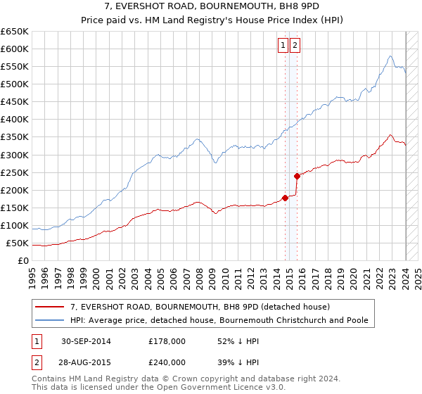 7, EVERSHOT ROAD, BOURNEMOUTH, BH8 9PD: Price paid vs HM Land Registry's House Price Index