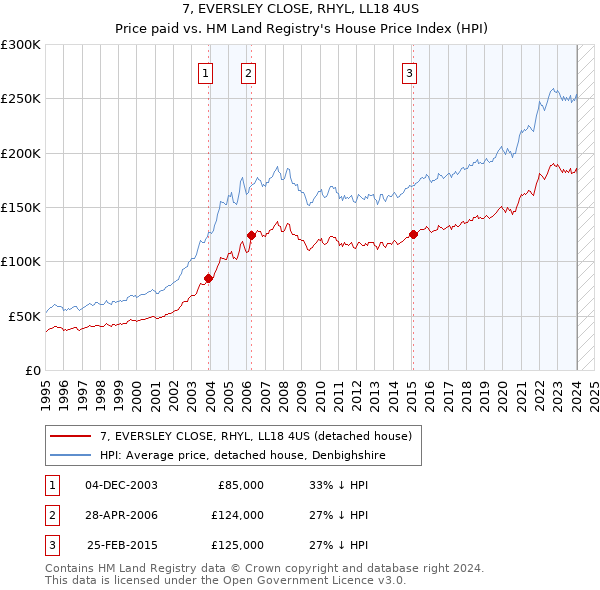 7, EVERSLEY CLOSE, RHYL, LL18 4US: Price paid vs HM Land Registry's House Price Index