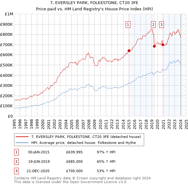 7, EVERSLEY PARK, FOLKESTONE, CT20 3FE: Price paid vs HM Land Registry's House Price Index
