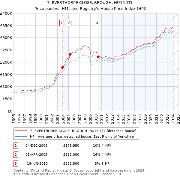 7, EVERTHORPE CLOSE, BROUGH, HU15 1TL: Price paid vs HM Land Registry's House Price Index